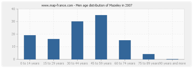 Men age distribution of Mazeley in 2007