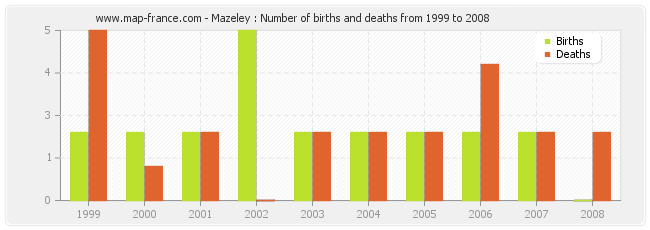 Mazeley : Number of births and deaths from 1999 to 2008