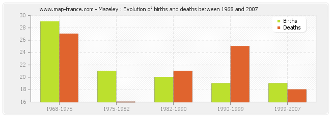 Mazeley : Evolution of births and deaths between 1968 and 2007