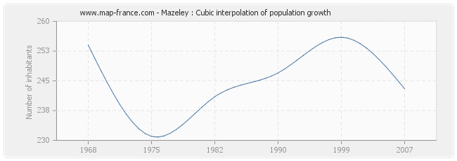Mazeley : Cubic interpolation of population growth