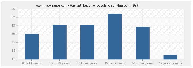 Age distribution of population of Mazirot in 1999