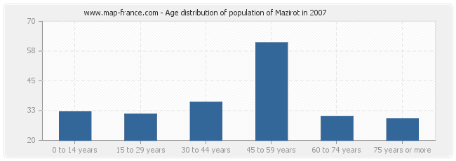 Age distribution of population of Mazirot in 2007