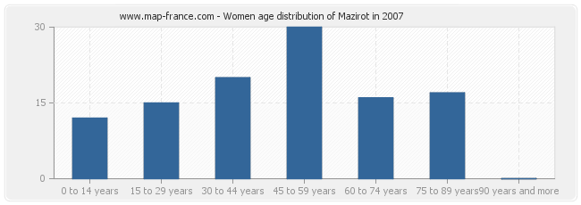 Women age distribution of Mazirot in 2007