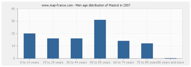 Men age distribution of Mazirot in 2007