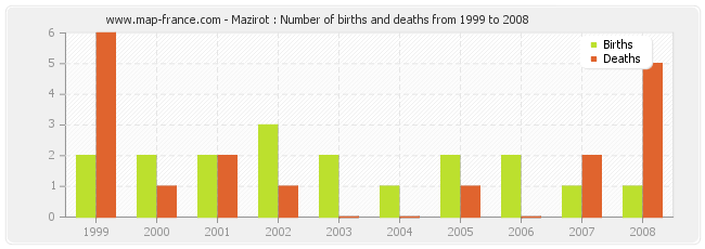 Mazirot : Number of births and deaths from 1999 to 2008