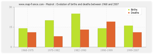 Mazirot : Evolution of births and deaths between 1968 and 2007