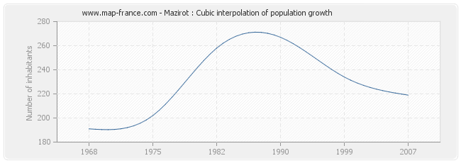 Mazirot : Cubic interpolation of population growth