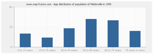 Age distribution of population of Médonville in 1999
