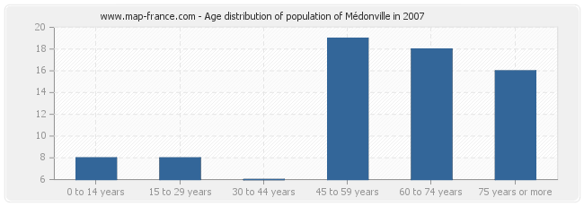Age distribution of population of Médonville in 2007