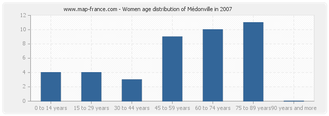 Women age distribution of Médonville in 2007