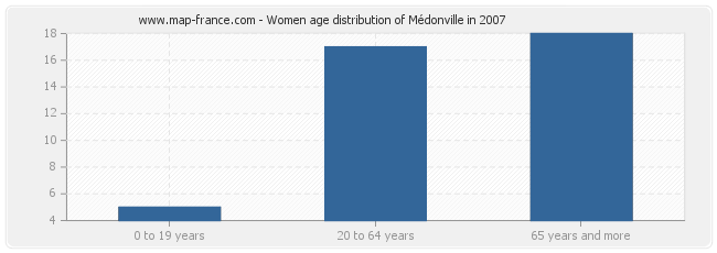 Women age distribution of Médonville in 2007