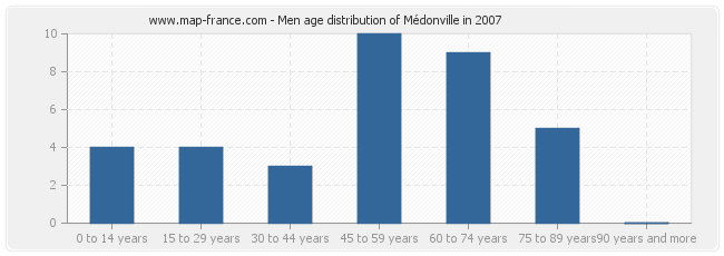 Men age distribution of Médonville in 2007