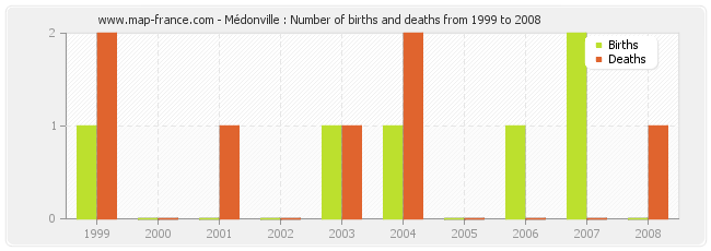 Médonville : Number of births and deaths from 1999 to 2008