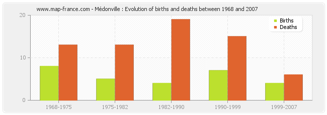 Médonville : Evolution of births and deaths between 1968 and 2007