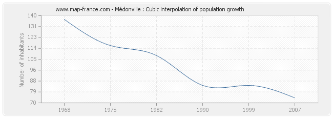 Médonville : Cubic interpolation of population growth
