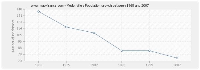 Population Médonville