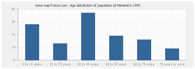 Age distribution of population of Méménil in 1999