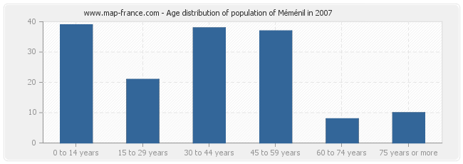 Age distribution of population of Méménil in 2007