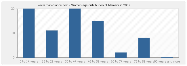 Women age distribution of Méménil in 2007