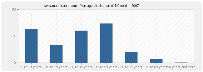 Men age distribution of Méménil in 2007