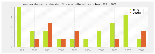 Méménil : Number of births and deaths from 1999 to 2008