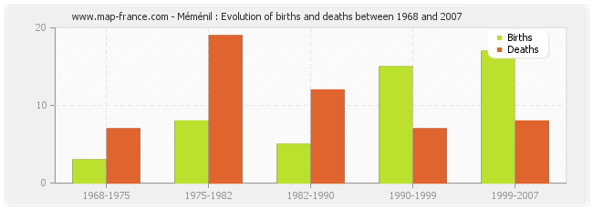 Méménil : Evolution of births and deaths between 1968 and 2007