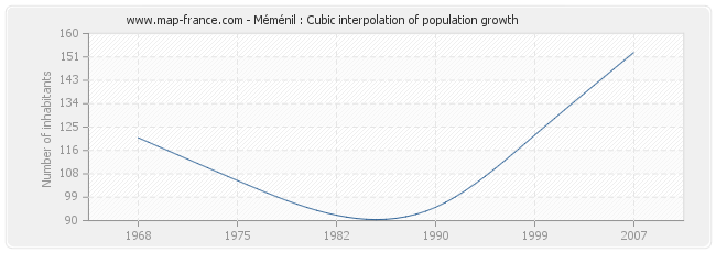 Méménil : Cubic interpolation of population growth