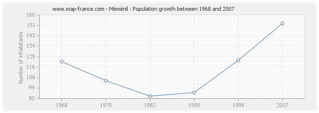 Population Méménil