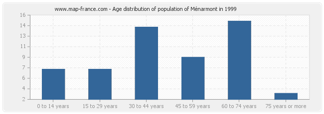 Age distribution of population of Ménarmont in 1999