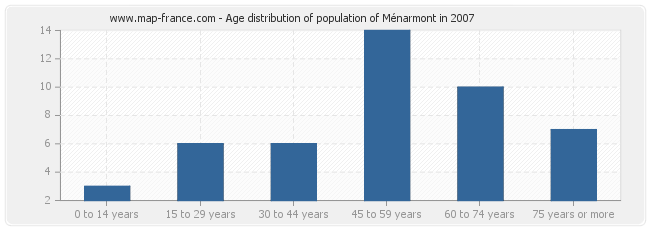 Age distribution of population of Ménarmont in 2007