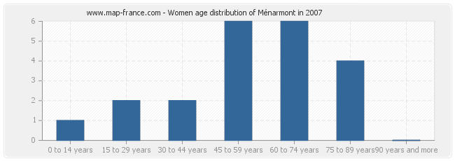Women age distribution of Ménarmont in 2007