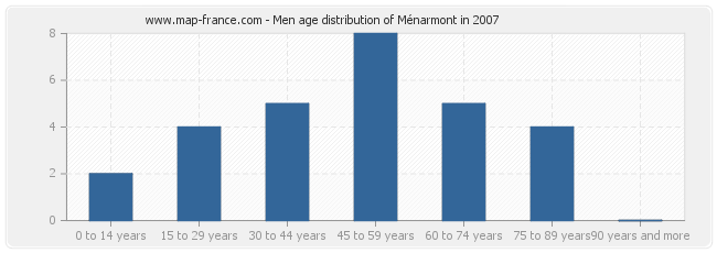 Men age distribution of Ménarmont in 2007