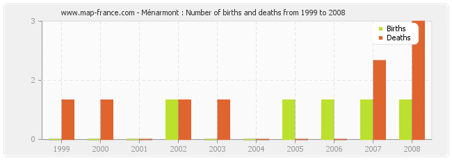 Ménarmont : Number of births and deaths from 1999 to 2008