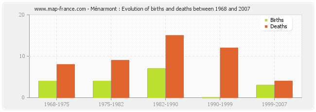 Ménarmont : Evolution of births and deaths between 1968 and 2007