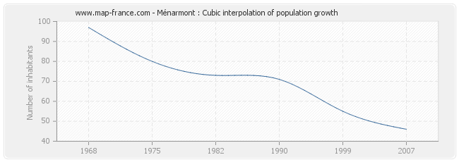 Ménarmont : Cubic interpolation of population growth