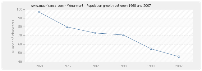 Population Ménarmont