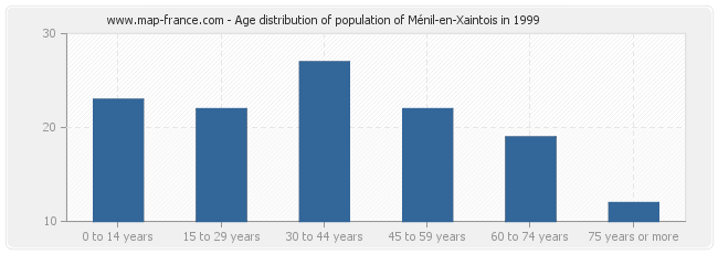 Age distribution of population of Ménil-en-Xaintois in 1999