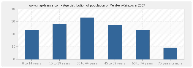 Age distribution of population of Ménil-en-Xaintois in 2007