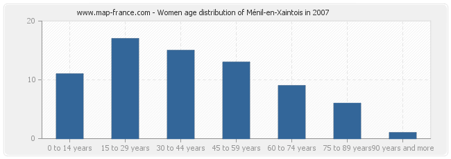 Women age distribution of Ménil-en-Xaintois in 2007