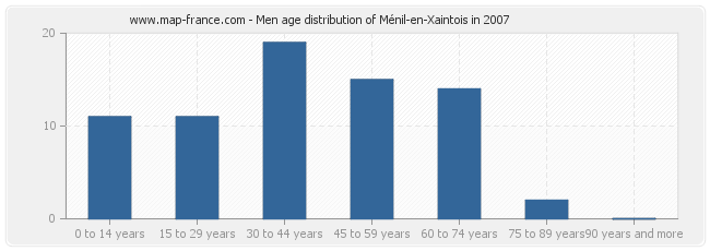 Men age distribution of Ménil-en-Xaintois in 2007