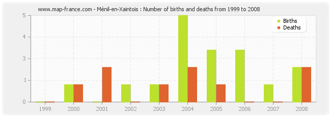 Ménil-en-Xaintois : Number of births and deaths from 1999 to 2008