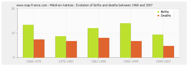 Ménil-en-Xaintois : Evolution of births and deaths between 1968 and 2007