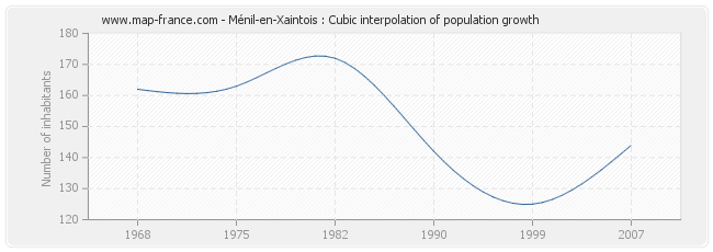 Ménil-en-Xaintois : Cubic interpolation of population growth