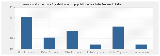 Age distribution of population of Ménil-de-Senones in 1999