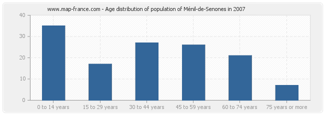 Age distribution of population of Ménil-de-Senones in 2007