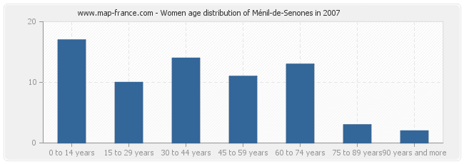 Women age distribution of Ménil-de-Senones in 2007