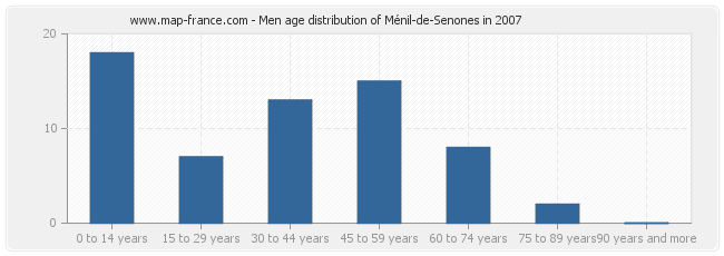 Men age distribution of Ménil-de-Senones in 2007