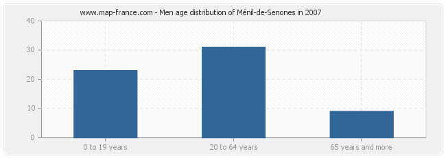 Men age distribution of Ménil-de-Senones in 2007