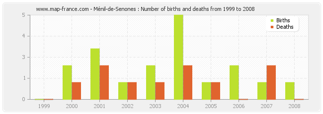 Ménil-de-Senones : Number of births and deaths from 1999 to 2008