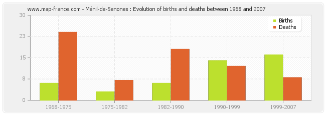 Ménil-de-Senones : Evolution of births and deaths between 1968 and 2007